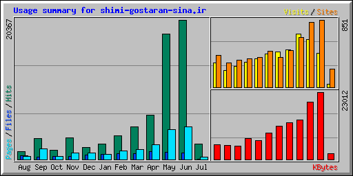 Usage summary for shimi-gostaran-sina.ir